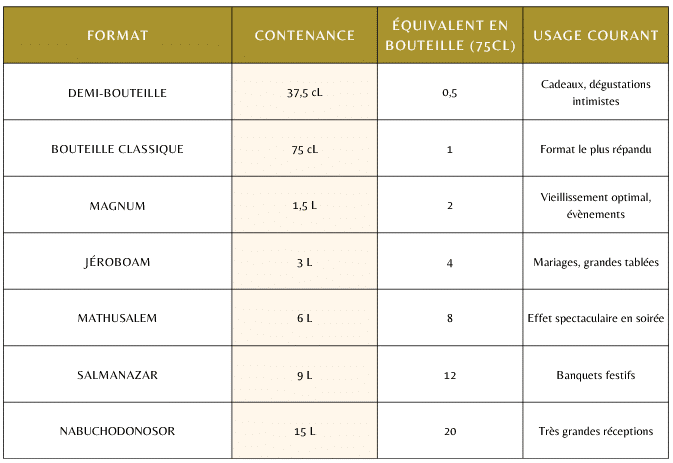 Comparatif formats bouteilles de champagne Comparatif formats bouteilles de champagne